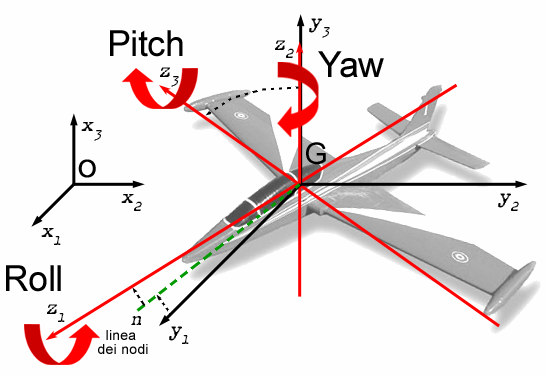 Modello (O,X1,X2,X3): terna inerziale solidale con il terreno (O,Y1,Y2,Y3): terna solidale con l aereo, con origine nel baricentro e assi paralleli agli assi della terna inerziale (posizione
