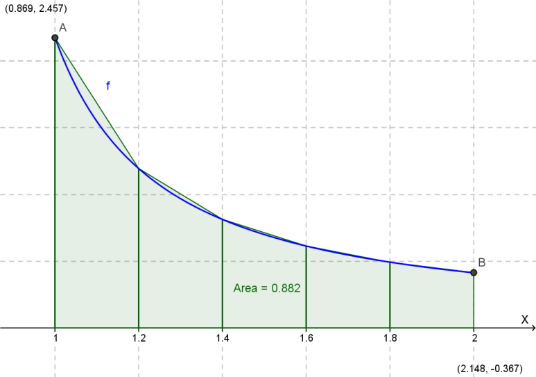 Dal grafico si vede chiaramete che ell itervallo [;] risulta x > cosx, quidi la fuzioe è positiva.