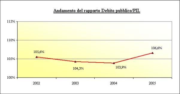 Debito pubblico / PIL Fonte: Ministero dell Economia e delle Finanze - Notifica del deficit e del