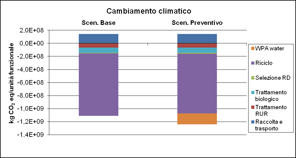 RISULTATI: CONTRIBUTI 21 lieve riduzione impatti raccolta, selezione e trasporto riduzione benefici riciclo!