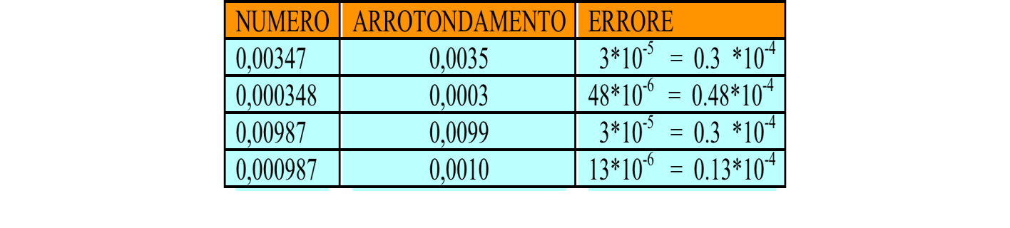 Esempio errori di arrotondamento per un aritmetica a quattro cifre decimali che applica le note regole di arrotondamento sull'ultima cifra.