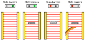 interrompendo i raggi non devono bloccare la macchina. La configurazione è impostata mediante tre fili presenti sul connettore del ricevitore.