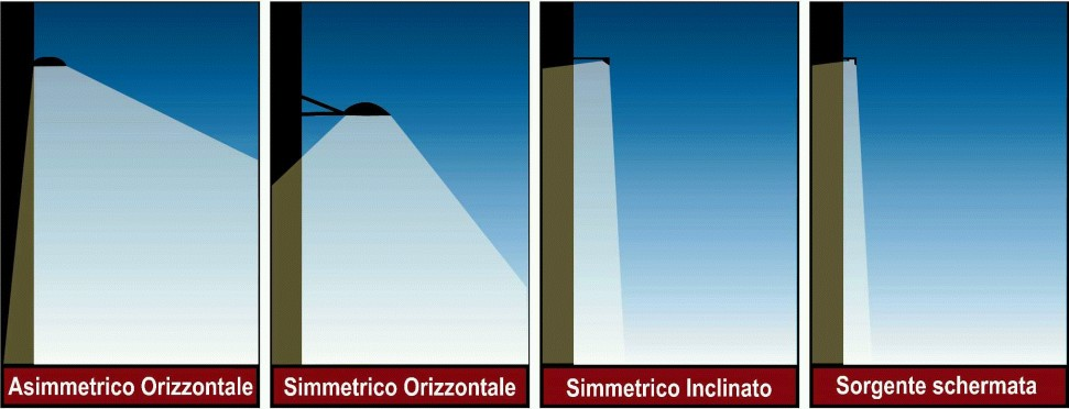 Figura 2.12 Installazioni ammesse.