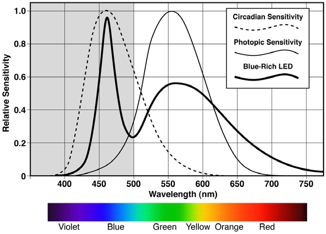 valori di illuminamenti (minori di 20-30 lx). 2. Grafico di influenza della luce blu sull ambiente Guardiamo il grafico pubblicato su: Encyclopedia of Neuroscience (2009), vol. 2, pp.