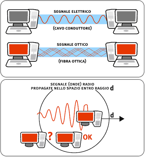 Elaboratore e componenti di una rete: mezzi di trasmissione e componenti S.O.