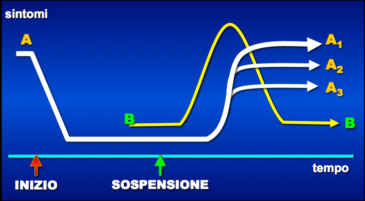 La sospensione improvvisa di BDZ puó dare una sintomatologia complessa con sovrapposizione dei sintomi riemergenti dell ansia iniziale (A1, A2, A3) e sintomi