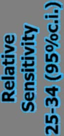 20) 1.33 (1.04-1.70) 1.06 (0.72-1.55) 1.00 (0.61-1.