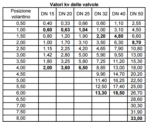 per suddividere la portata in