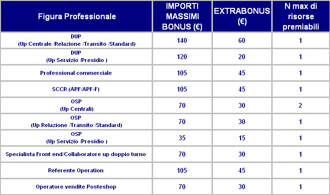 INIZIATIVA COMMERCIALE SIM POSTEMOBILE 4 IMPORTI MASSIMI