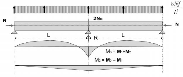 poter valutare la posizione dei centri di pressione lungo la trave e il conseguente stato tensionale.