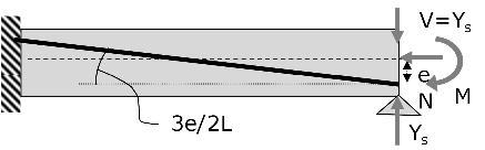 Figura 7.14 Posizione del cavo concordante per la trave di figura 7.13 el caso dell esercizio 7.