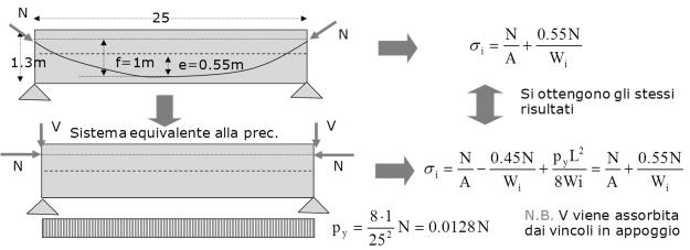 Il sistema equivalente alla precompressione della trave analizzata è costituito da un carico uniformemente ripartito di intensità pari a: 8 f 8 1 p y 0.