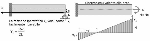 Figura 7.7 Sistema equivalente alla precompressione in una trave incastro-appoggio in presenza di cavo ad andamento rettilineo Essa può essere così calcolata.
