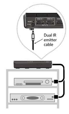 Collegamento dei blaster IR È possibile puntare il telecomando sorgente verso il ricevitore, il quale trasmetterà il segnale IR a una o più sorgenti in modalità wireless. 1.