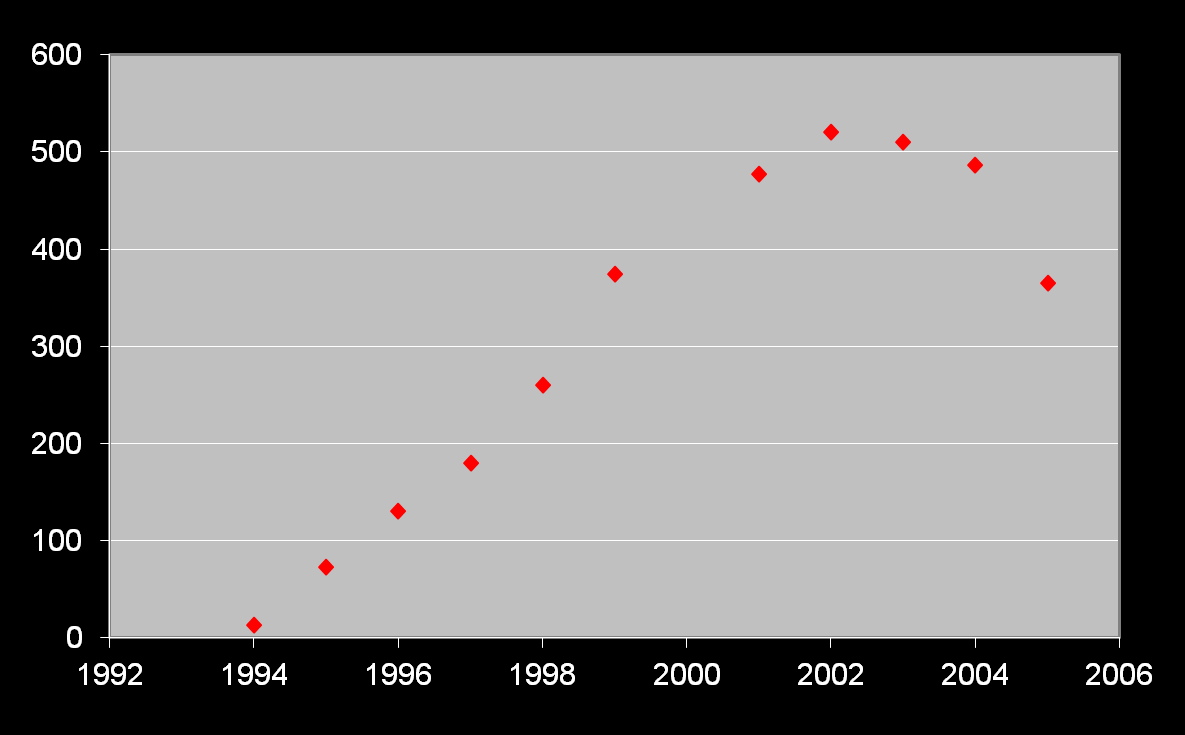 Andamento delle rendite per tumori da AMIANTO