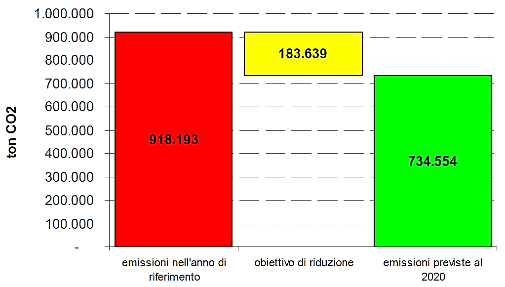 Emissioni di CO 2 per settore ed obiettivo di riduzione I settori che maggiormente influiscono (nell anno di riferimento 2001) sulle