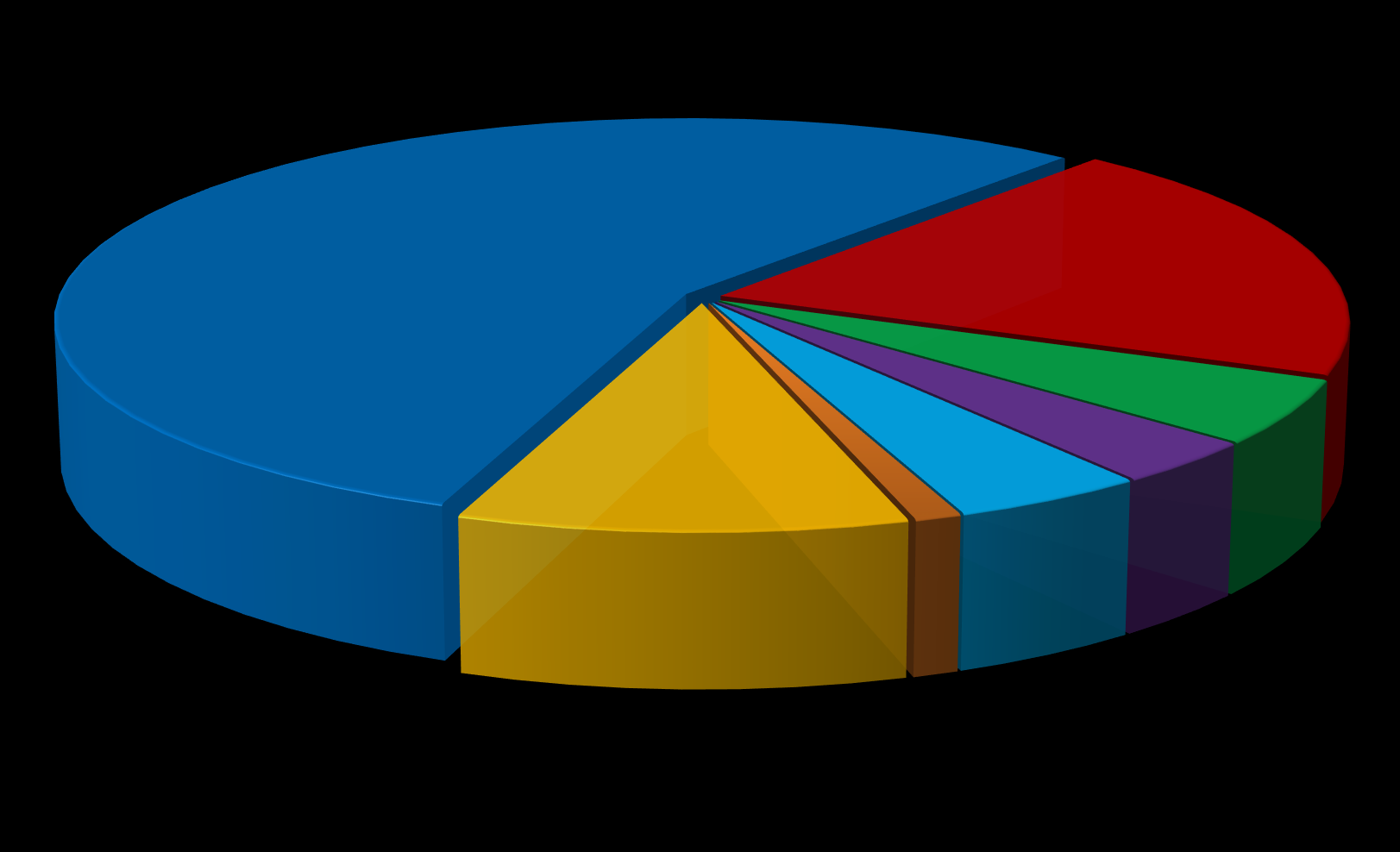 Vendite per aree terapeutiche GASTRO 56%