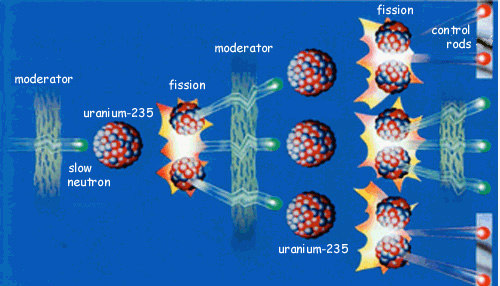 Energia Nucleare: Prodotti di Fissione e Prodotti di attivazione Fissione