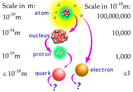 L eredità di Rutherford Rutherford, nel 1911, conαdi T 5 MeV, vedeva il nucleo puntiforme.