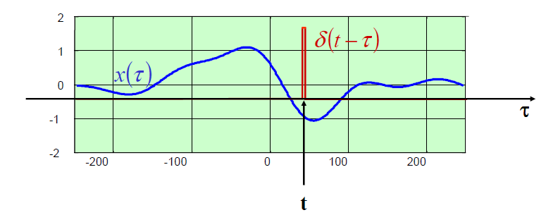 Segnale come combinazione lineare di impulsi Un qualsiasi segnale x(t) puo essere