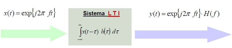 Risposta in frequenza dei sistemi LTI (I) Se il segnale d ingresso di un sistema Lineare Tempo-Invariante (LTI) e un esponenziale complesso l uscita