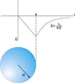 dove r è la distanza dal centro della sfera (dobbiamo immaginare tutta la carica dq nel centro della sfera).