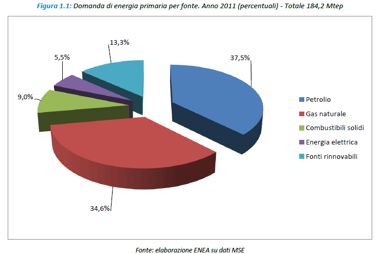 2 di 9 07/02/2013 13.16 2 - Consumi finali Gli impieghi finali di energia nel 2011 sono stati di 134,9 Mtep. Al primo posto il consumo per usi civili, passato al 34,4% dal 35,5% del 2010.