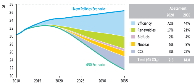 Gli scenari dell Agenzia Internazionale dell Energia (WEO 2011) Riduzione delle emissioni mondiali per