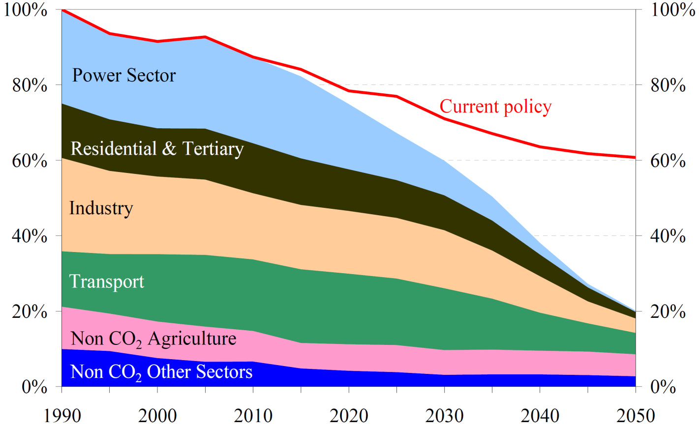 Gli scenari per i Paesi dell'eu-27 della road-map 2050 La riduzione delle emissioni per se7ore di uso finale nello