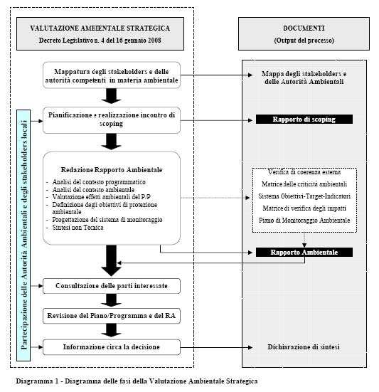 11 prima della presentazione del piano o programma per l'approvazione, sulla base del suddetto parere motivato alle opportune revisioni del piano o programma.