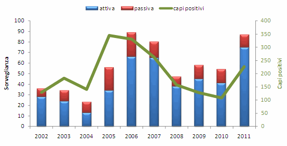 21 attiva 75, il numero di test rapidi utilizzati è 40.284, mentre quello degli animali risultati positivi 227. In totale dal 2002 si sono utilizzati 545.957 test rapidi, si sono individuati 2.