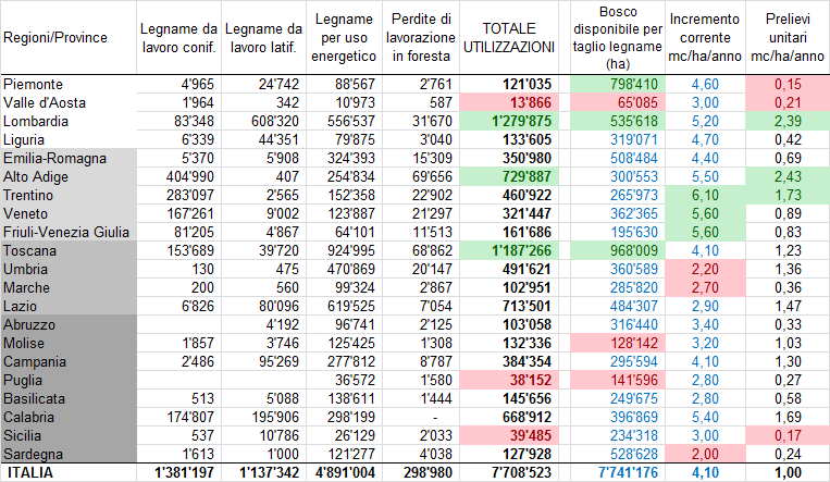 Potenziale di approvvigionamento forestale ripartito per Regione Piemonte REGIO 4.965 24.742 88.567 2.