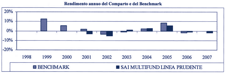 1,54% Valore della quota al: 28-dic-07 4,830 euro - L indice MSCI World Free TR è disponibile a partire dal 31-dic-1998.