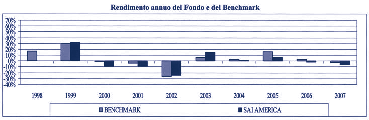 28-dic-07 47,750 milioni di euro Benchmark 5,09% 4,76% Valore della quota al: 28-dic-07 12,952 euro - Il rendimento del Fondo è rappresentato dal 1999 in quanto a partire dall agosto 1998