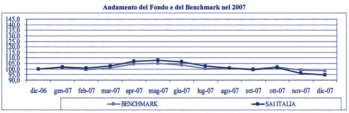 SAI ITALIA Categoria Assogestioni: AZIONARI ITALIA Benchmark: 85% S&P/MIB TR 15% MTS A CAPITALIZZAZIONE LORDA BOT Inizio
