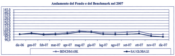 SAI GLOBALE Categoria Assogestioni: AZIONARI INTERNAZIONALI Benchmark: 85% MSCI WORLD FREE TR 15% MTS A CAPITALIZZAZIONE LORDA BOT Inizio