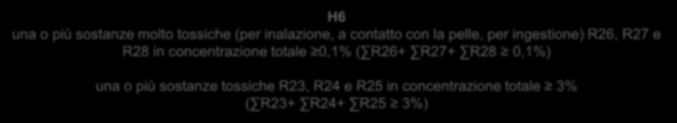 H6/HP6: cosa cambia H6 una o più sostanze molto tossiche (per inalazione, a contatto con la pelle, per ingestione) R26, R27 e R28 in concentrazione totale 0,1% ( R26+ R27+ R28 0,1%) una o più