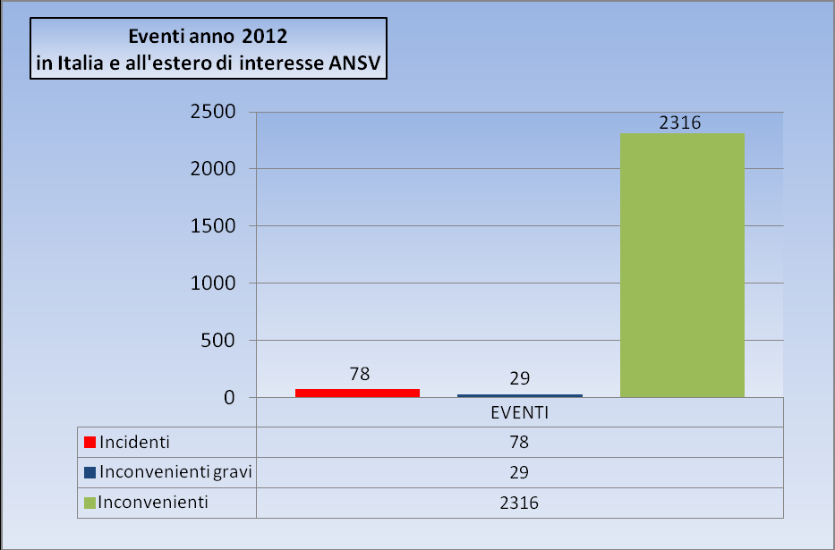 Anno Incidenti aerei mortali per settore di attività (2008-2012) Aviazione