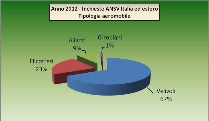 Anno 2012: inchieste aperte dall ANSV o dove l ANSV è presente, suddivise, in centili, per tipologia di aeromobile Nel positivo contesto generale di una riduzione del numero