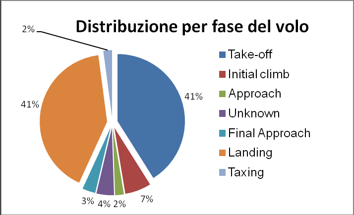 In termini percentuali è da evidenziare il numero delle segnalazioni relative ad eventi di birdstrike occorsi sugli aeroporti di Palermo Punta Raisi (19%) e di Verona Villafranca (13%): tale dato