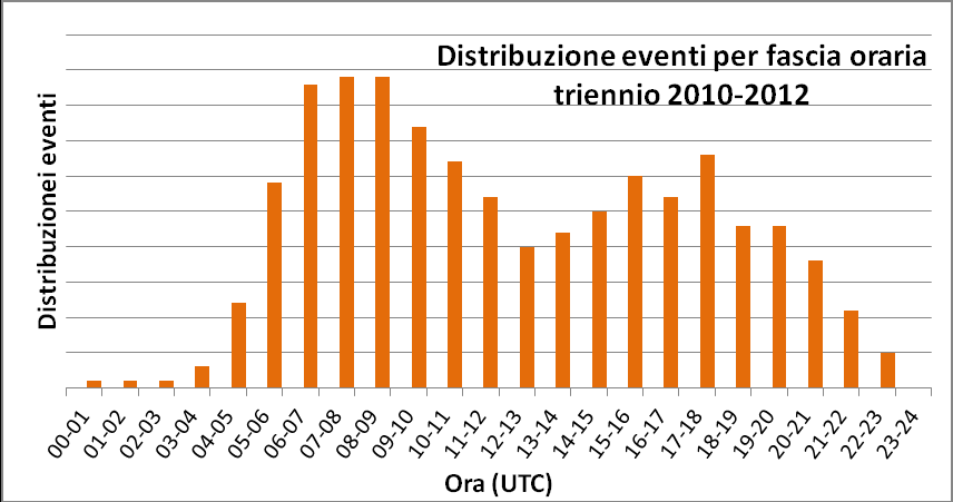 La distribuzione per fase di volo dei dati 2012 (figura 1) conferma che la maggioranza degli eventi di birstrike (82%) si registra nelle fasi di decollo e di atterraggio. Figura 1.