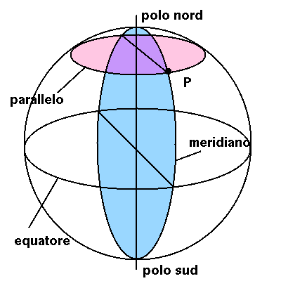 MERIDIANI Si chiama meridiano una qualsiasi circonferenza massima ottenuta dall'intersezione tra la superficie della Terra e un ipotetico piano passante per l'asse terrestre.