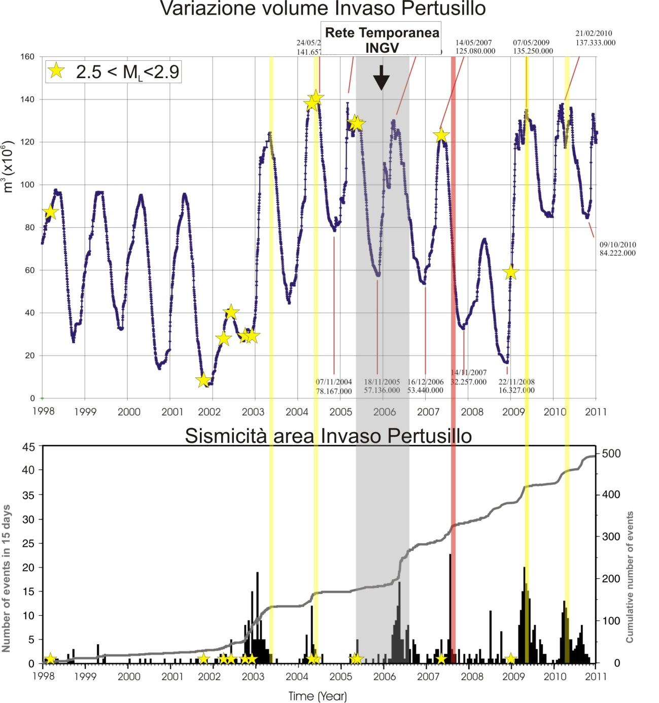 Sismicità nell area dell invaso del Pertusillo Nel 2007, la riduzione del tasso di sismicità avviene invece nella fase di scarico dell invaso.