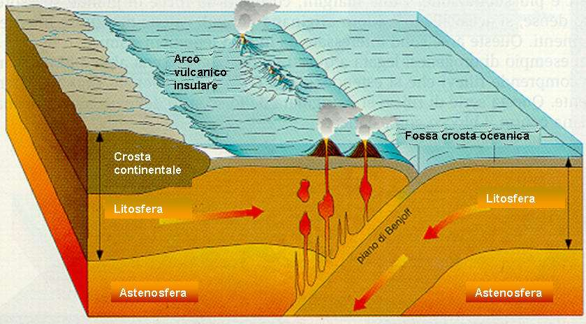 3. Le due zolle sono oceaniche: Si forma una fossa oceanica; Si formano vulcani che