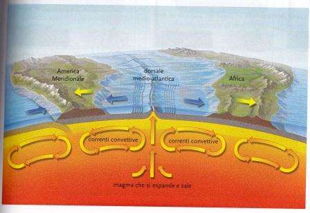 Il magma più profondo, più caldo e meno denso, tende a salire, prendendo il posto del magma più superficiale, più freddo e più denso che scende verso il basso.