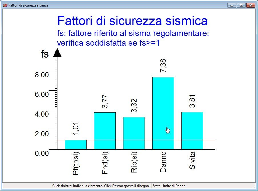 Valutare i risultati e per capire quali interventi siano necessari per migliorare la sicurezza strutturale è invece un processo che, se non adeguatamente supportato dal programma, potrebbe risultare