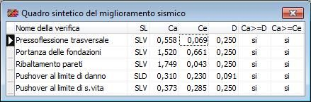 In Por 2000, l utente ha a disposizione i risultati di tutte le verifiche in forma estesa, ma anche sintesi grafiche che aiutano ad interpretare i risultati conseguiti: domini di resistenza, mappe di