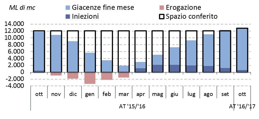 MERCATO GAS ITALIA Nell ultimo giorno del mese di ottobre la giacenza di gas naturale negli stoccaggi ammontava a 12.922 milioni di mc, in aumento del 9,6% rispetto allo stesso giorno del 2015.