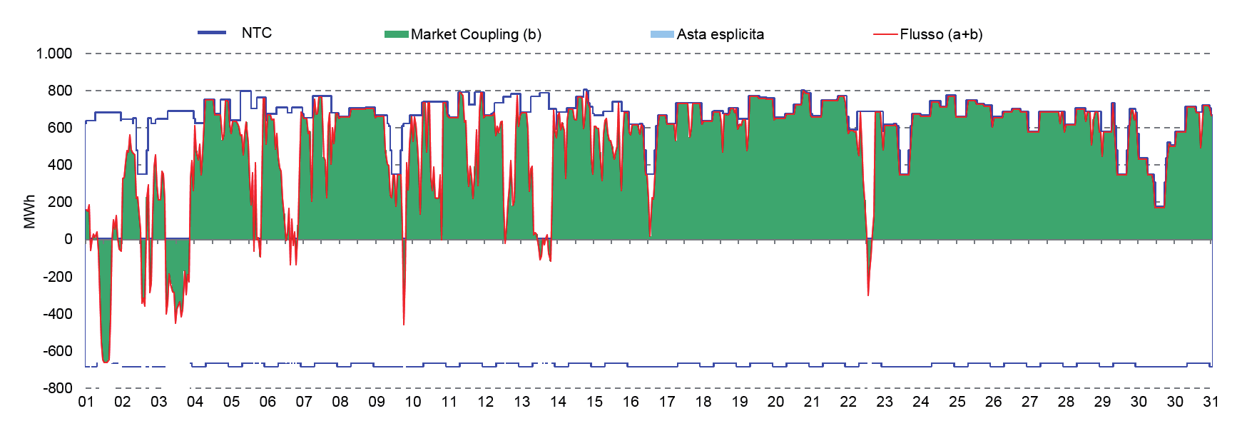 61,6% (40,5%) 669 (687) 248 (186) 7,2% (9,4%) 0,4% (0,3%) Limite* MWh Flusso* MWh Export Frequenza % ore Saturazioni % ore Grafico 6: Capacità allocata in import tra Italia e Francia TWh 0,00 0,30