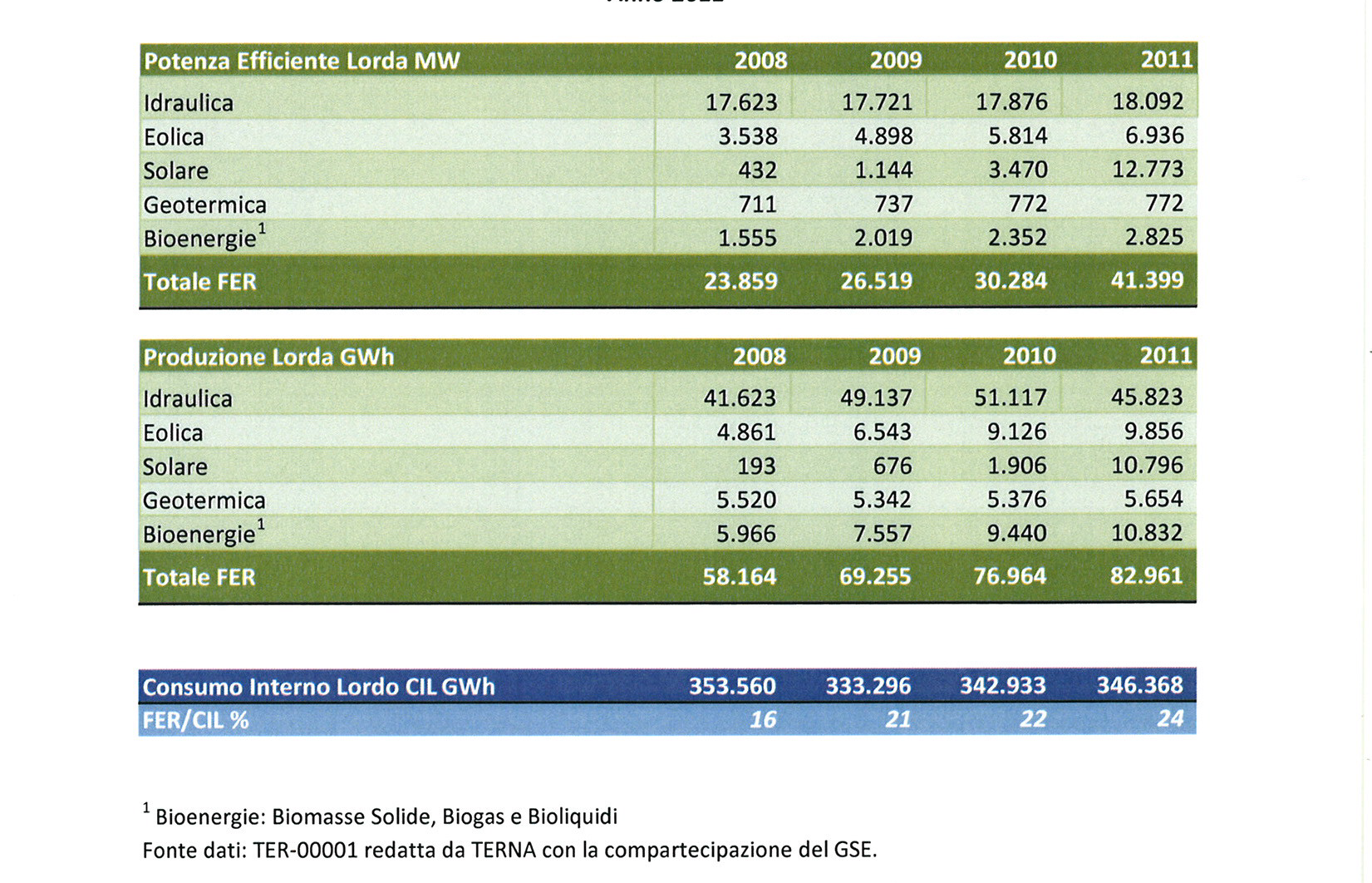 rinnovabili in Italia (fonte GSE) Potenza